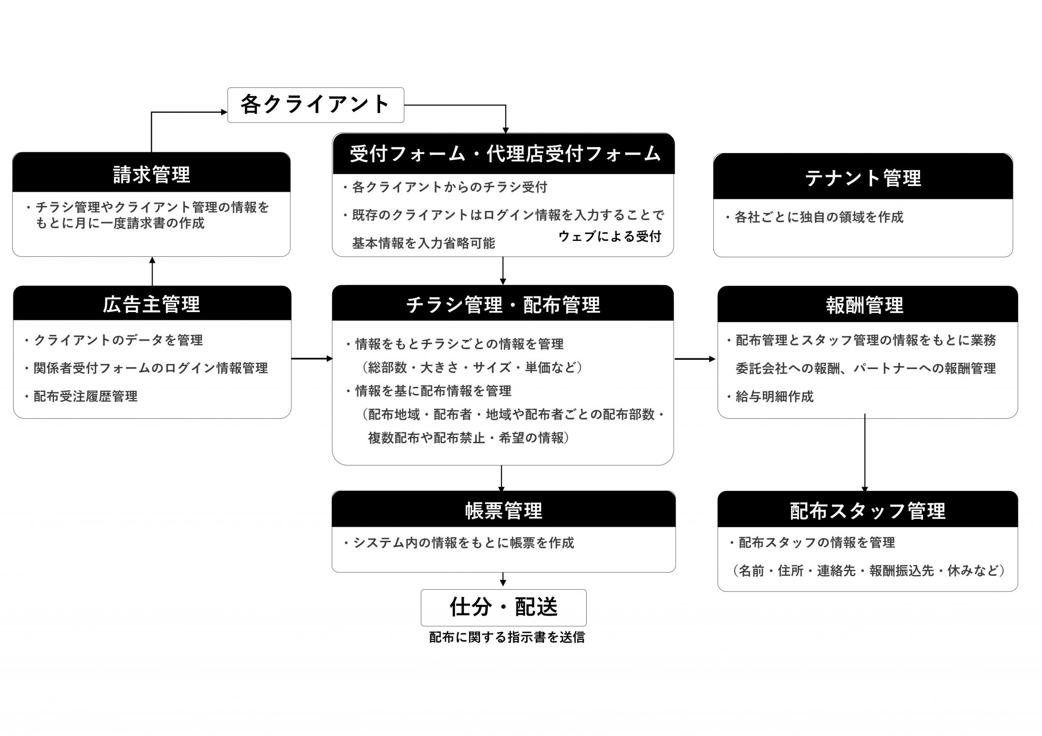 リビング新聞社5社向け「ファイブアイ」チラシ管理システムを開発・リリース | サービス事例 | 西日本新聞メディアラボ
