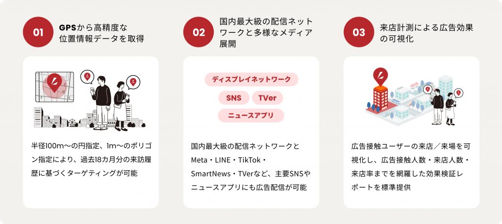 LocAD X（ロカドクロス）サービス概要