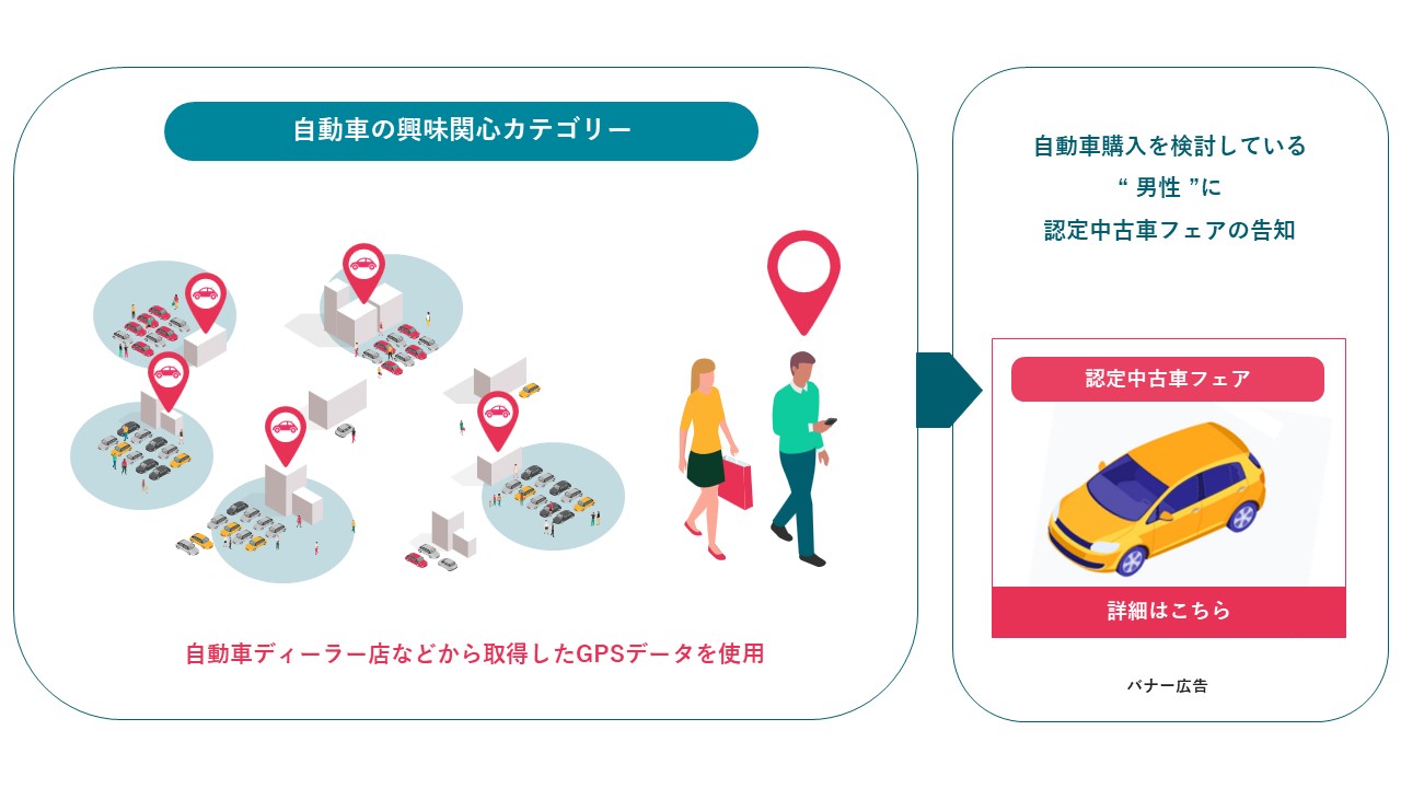 興味関心ターゲティング_自動車カテゴリー