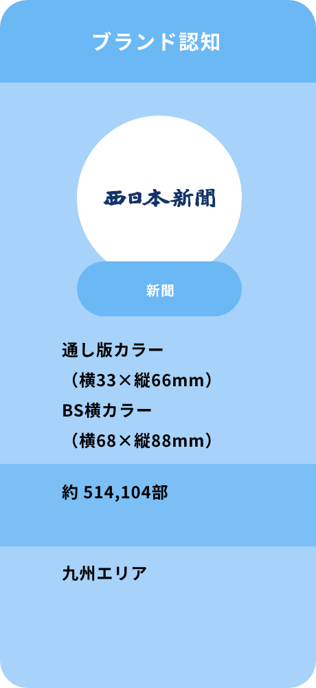 ブランド認知　西日本新聞　新聞　通し版カラー（横33×縦66mm）BS横カラー（横68×縦88mm）　約514,104部　九州エリア