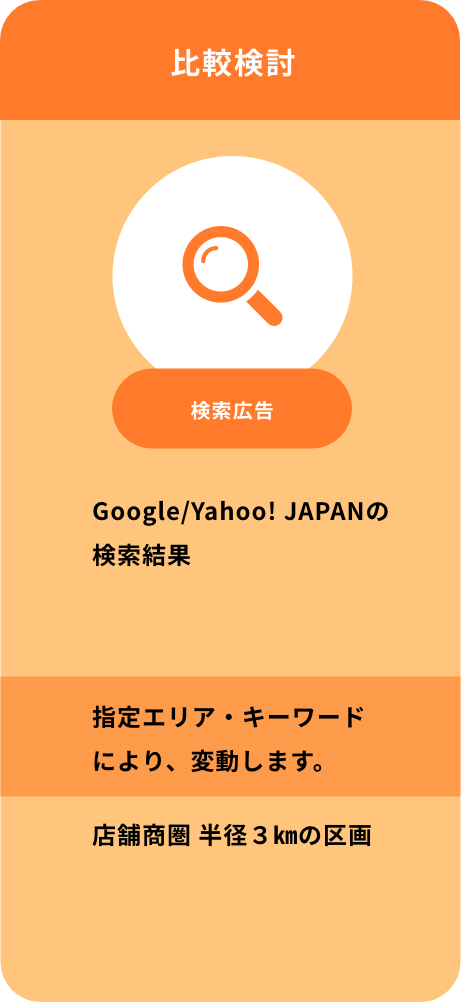 比較検討　検索　検索広告　Google/Yahoo! JAPANの検索結果　指定エリア・キーワードにより、変動します。　店舗商圏半径3kmの区間